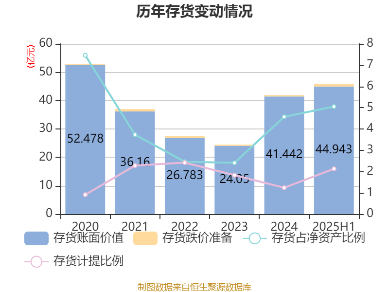 陕西煤业:2025年上半年净利润76.38亿元 拟10派0.39元