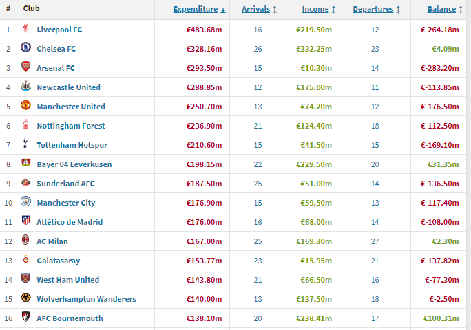 夏窗俱乐部榜：利物浦狂花4.83亿欧 切尔西收入3.32亿