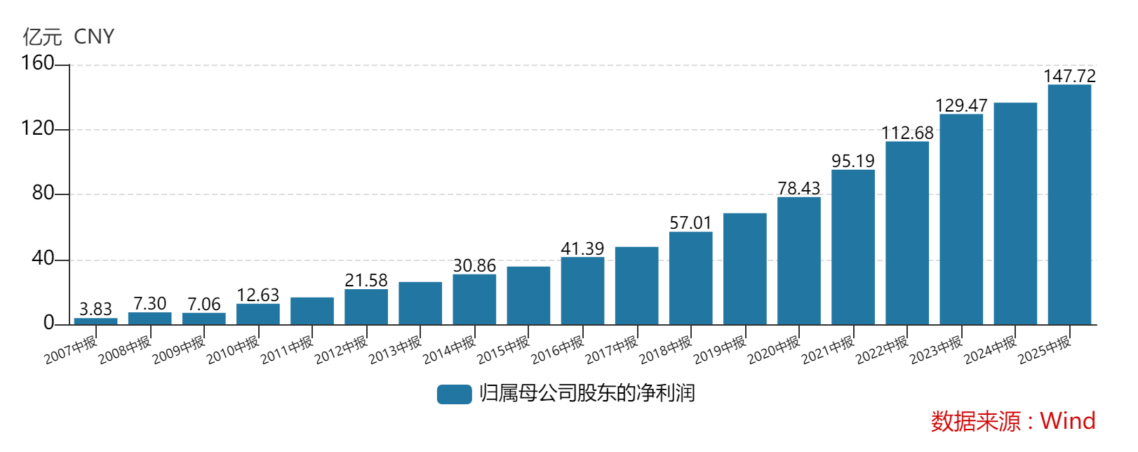 中报业绩突破147亿元 宁波银行首次宣布实施中期分红