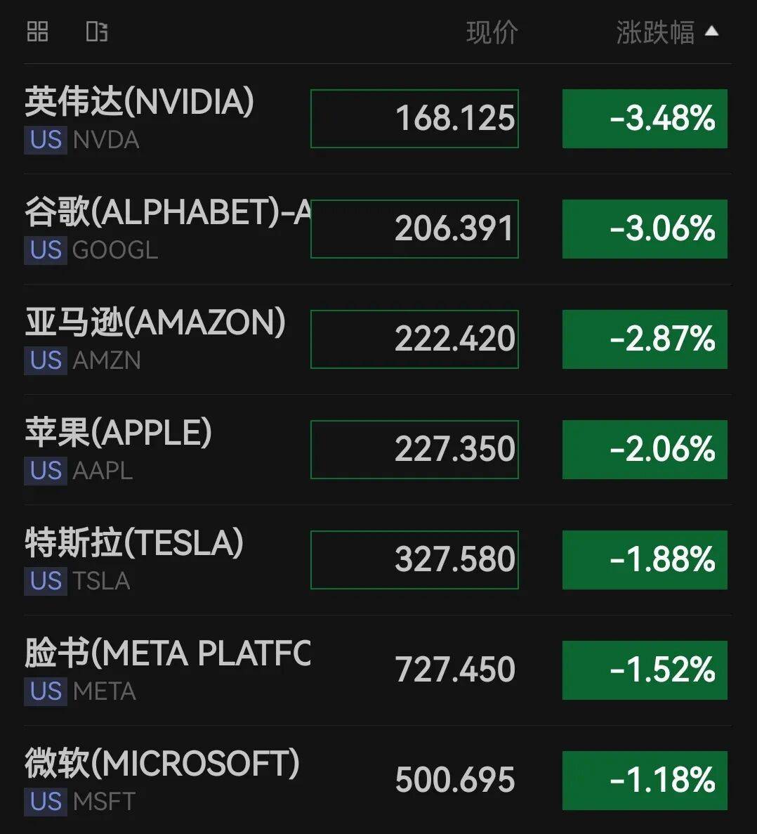 深夜突发,美股重挫,特朗普家族“核心代币”一度暴跌34%!达利欧警告