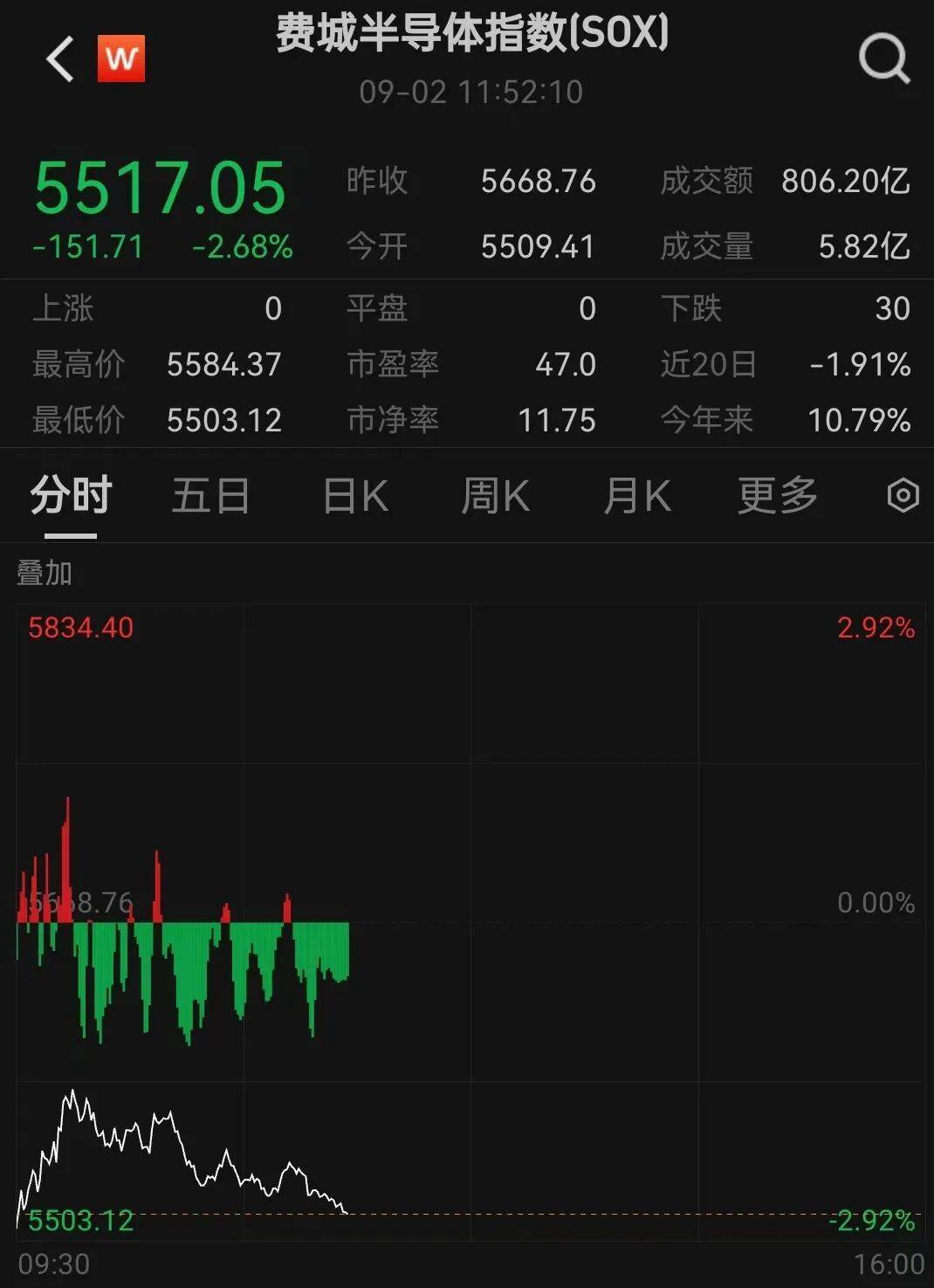 深夜突发,美股重挫,特朗普家族“核心代币”一度暴跌34%!达利欧警告