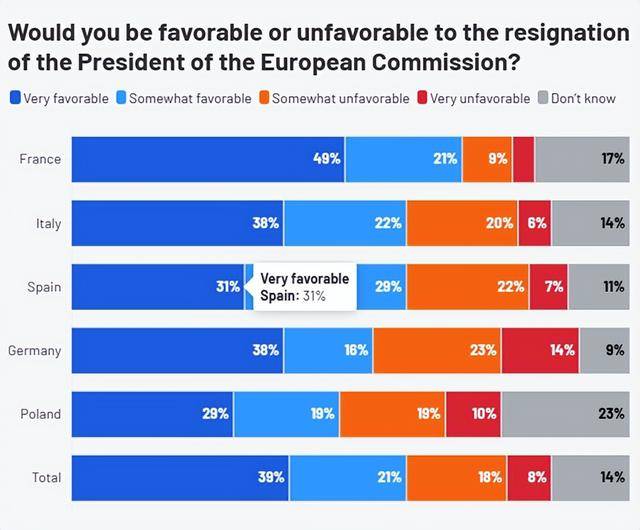 欧洲最新民调公布：这是对欧洲的“羞辱”
