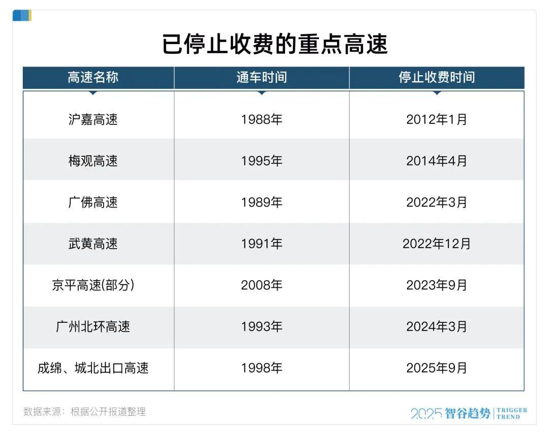 取消高速收费打响第一枪,巨大的连锁反应开始了