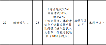 “3000米跑步、200米负重往返跑”，五粮液公开招聘141人，部分岗位要体测！成绩占比60%，低于60分视为不合格