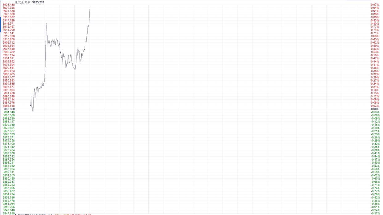 国际金价强势突破3900美元 山东黄金和紫金黄金国际均涨超6%