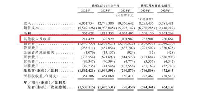 净利润4.3亿，政府补贴6.4亿，岚图汽车的盈利迷思