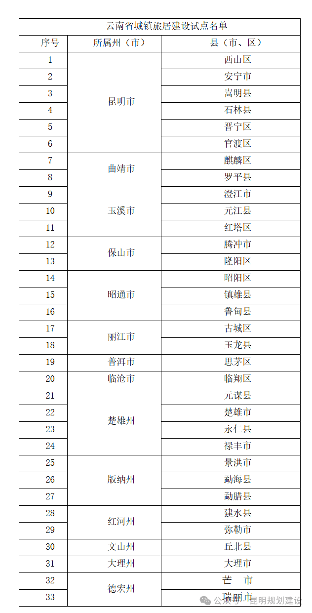 昆明6地拟入选云南城镇旅居建设试点