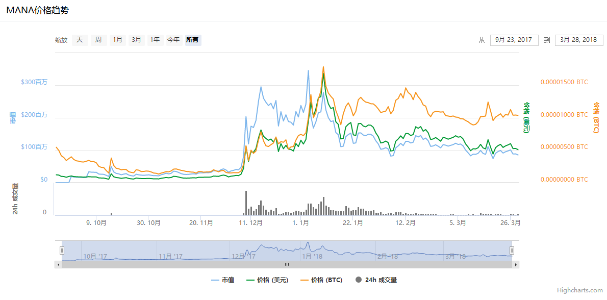 mana币前景(mana币怎么样)